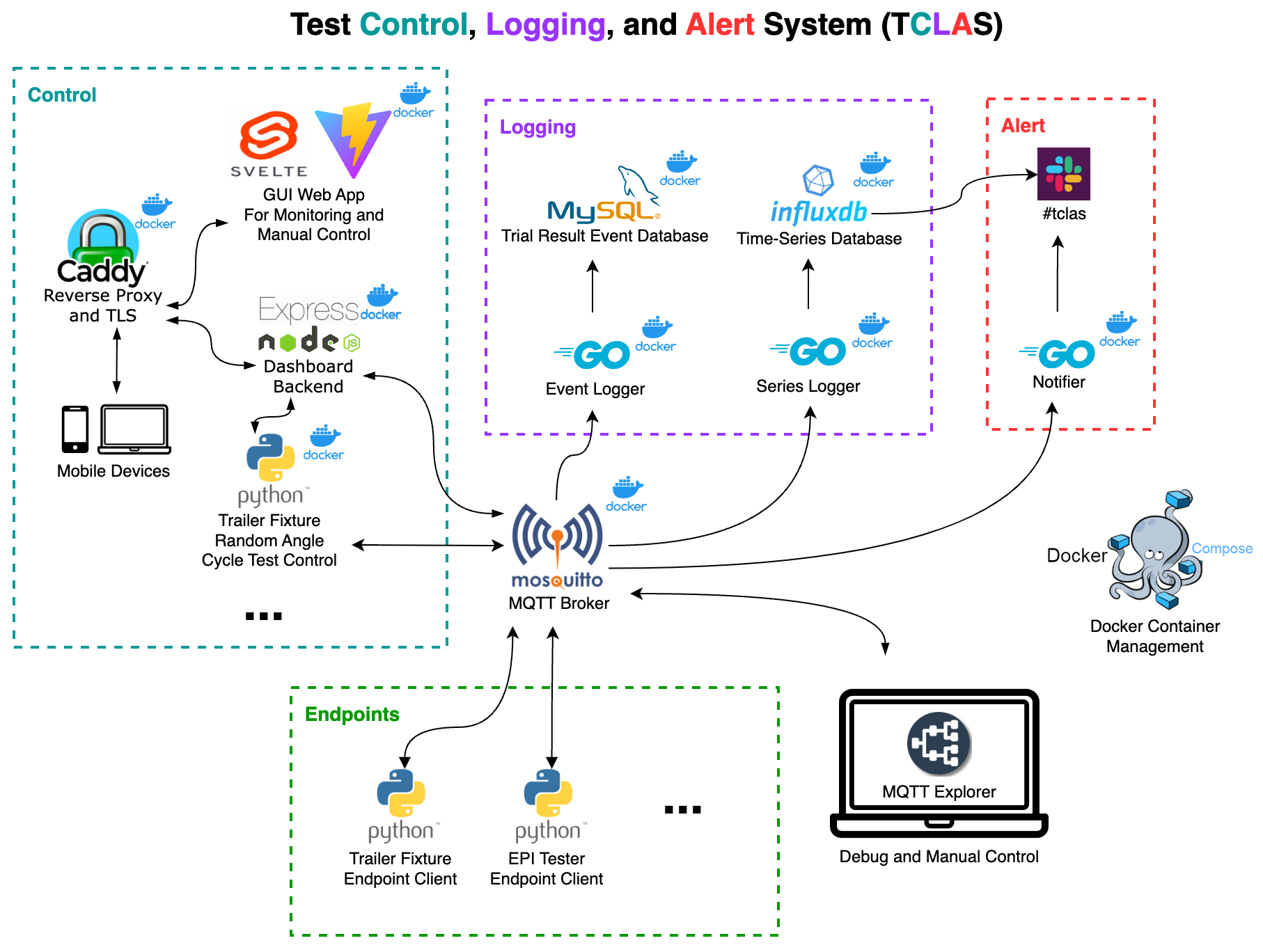 TCLAS: Test Control, Logging, and Alert System summary image